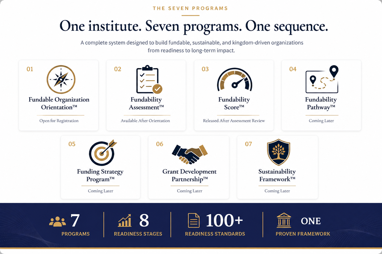 The Fundability Institute seven-program sequence: Fundable Organization Orientation, Fundability Assessment, Fundability Score, Fundability Pathway, Funding Strategy Program, Grant Development Partnership, and Sustainability Framework, followed by seven programs, eight readiness steps, more than 100 readiness standards, and one structured framework.