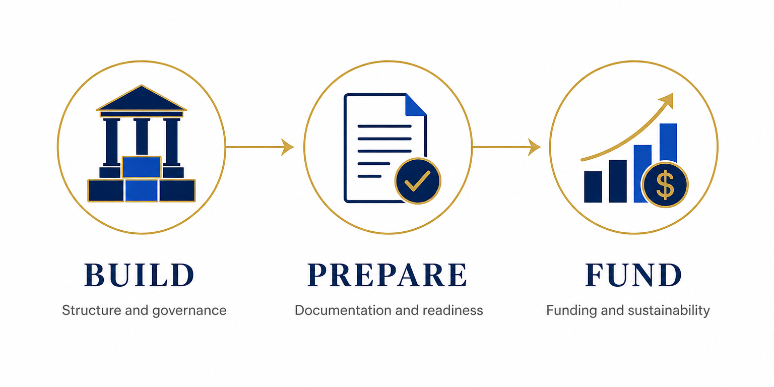 The Fundability Institute process showing Build, Prepare, and Fund as the progression from organizational structure and documentation to fundability.