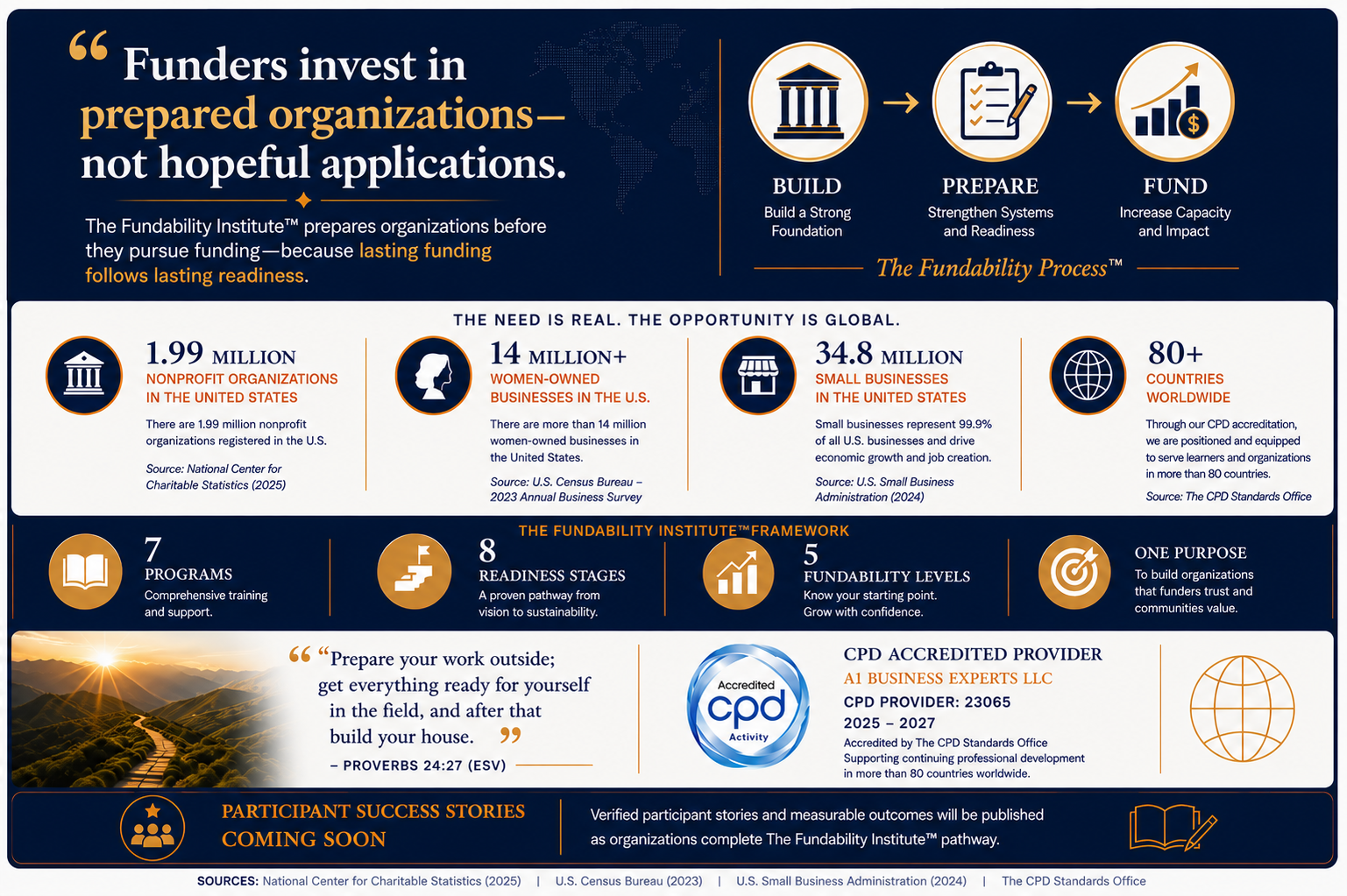 The Fundability Institute™ Framework: funders invest in prepared organizations, not hopeful applications. Shows the Build, Prepare, Fund process, verified nonprofit, women-owned business and small business statistics, CPD accreditation, seven programs, eight readiness steps, five fundability levels, and Proverbs 24:27.